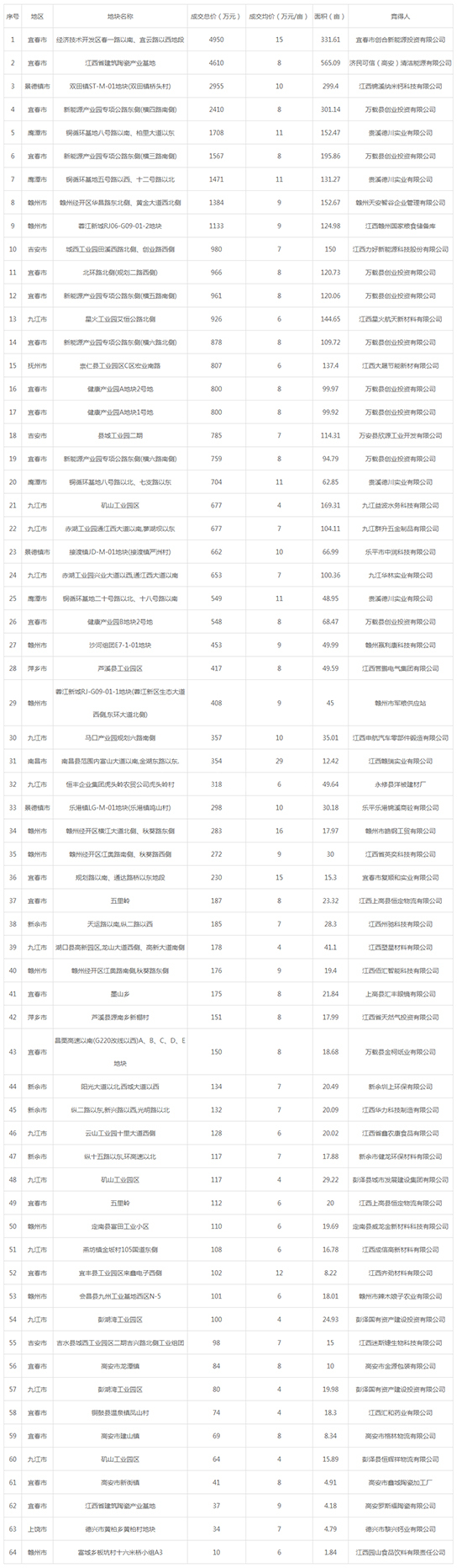 ​2019年12月江西工业用地市场交易分析报告 