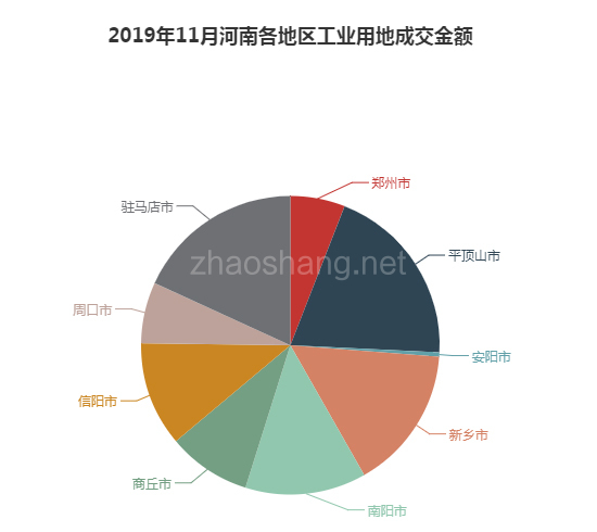 2019年11月河南工业用地市场交易分析报告 