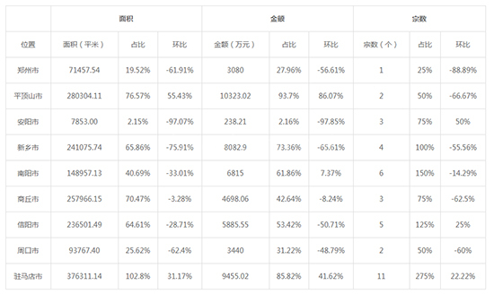 2019年11月河南工业用地市场交易分析报告 