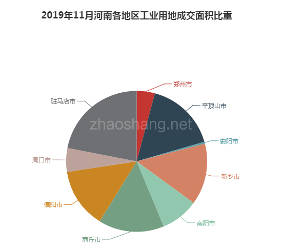 2019年11月河南工业用地市场交易分析报告 