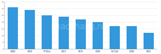 2019年11月河南工业用地市场交易分析报告 