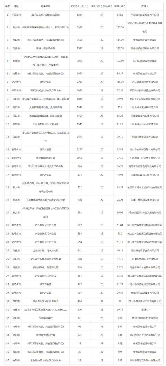 2019年11月河南工业用地市场交易分析报告 