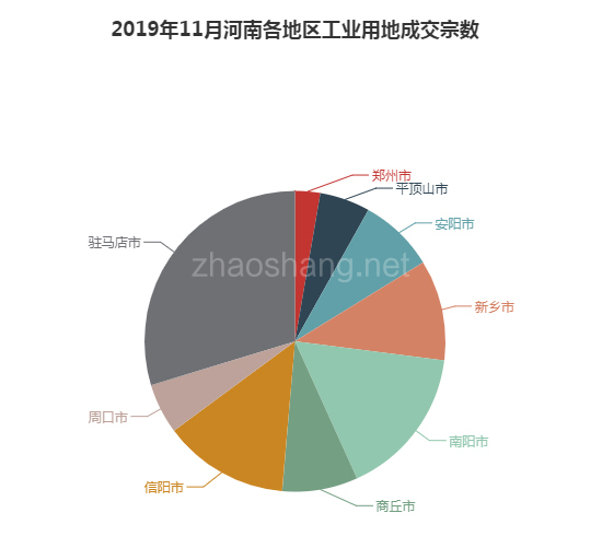 2019年11月河南工业用地市场交易分析报告 