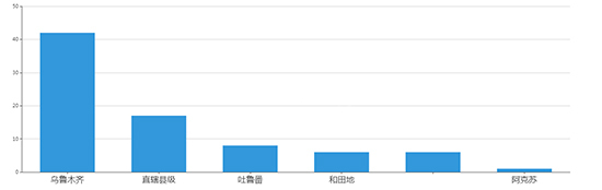 2019年12月新疆工业用地市场交易分析报告 