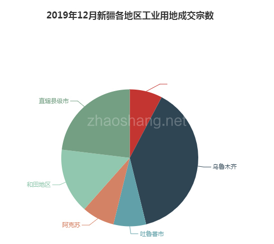 2019年12月新疆工业用地市场交易分析报告 