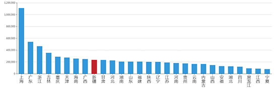 2019年12月新疆工业用地市场交易分析报告 