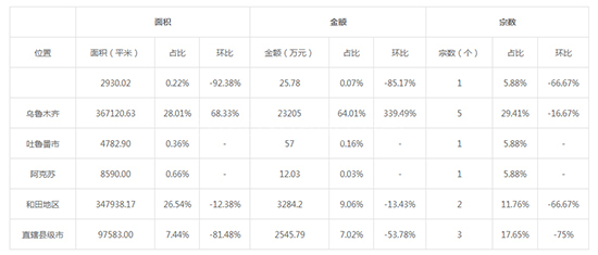 2019年12月新疆工业用地市场交易分析报告 