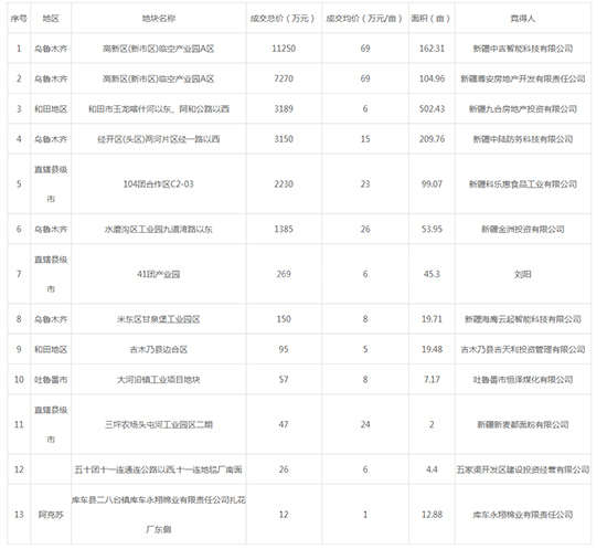 2019年12月新疆工业用地市场交易分析报告 