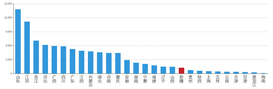 2019年12月新疆工业用地市场交易分析报告 