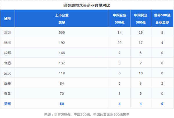 前瞻30年看发展：郑州暴露产业结构短板，突破口在哪儿？ 