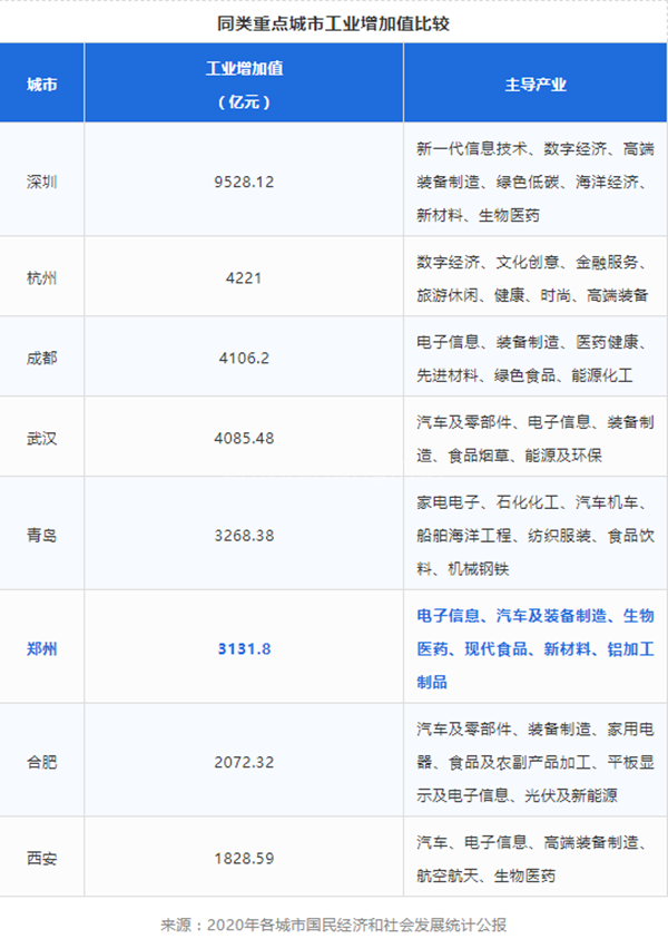 前瞻30年看发展：郑州暴露产业结构短板，突破口在哪儿？ 