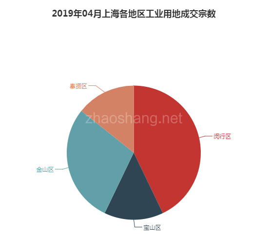 2019年04月上海工业用地市场交易分析报告 