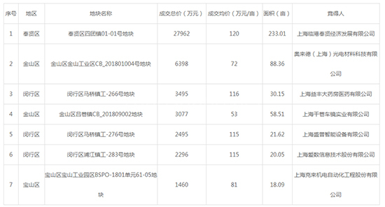 2019年04月上海工业用地市场交易分析报告 