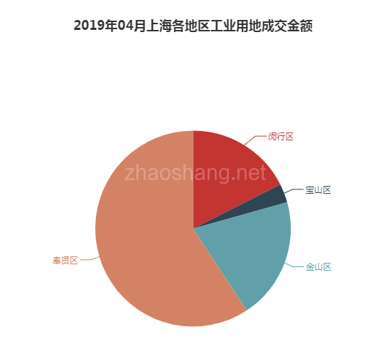 2019年04月上海工业用地市场交易分析报告 