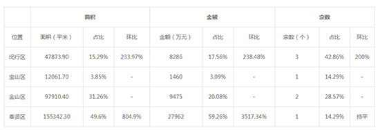 2019年04月上海工业用地市场交易分析报告 