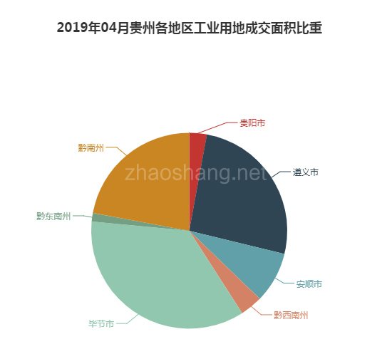 2019年04月贵州工业用地市场交易分析报告 