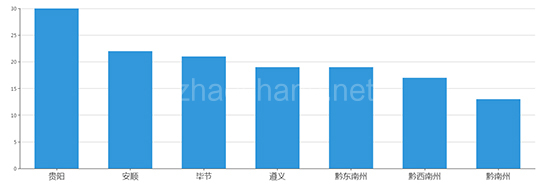2019年04月贵州工业用地市场交易分析报告 