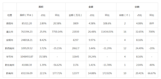 2019年04月贵州工业用地市场交易分析报告 