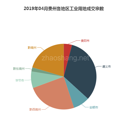 2019年04月贵州工业用地市场交易分析报告 