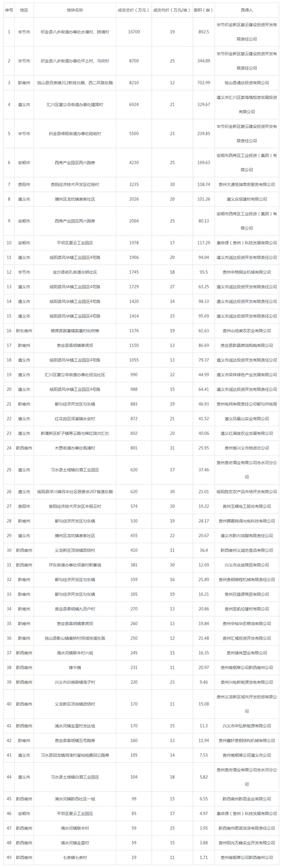2019年04月贵州工业用地市场交易分析报告 