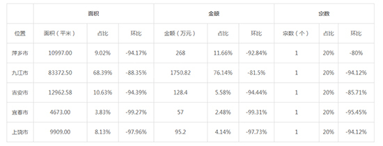 2019年08月江西工业用地市场交易分析报告 