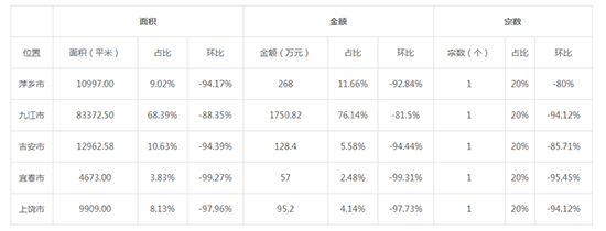 2019年08月江西工业用地市场交易分析报告 