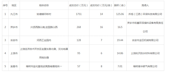 2019年08月江西工业用地市场交易分析报告 