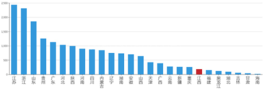 2019年08月江西工业用地市场交易分析报告 