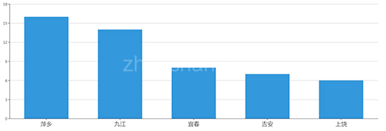 2019年08月江西工业用地市场交易分析报告 