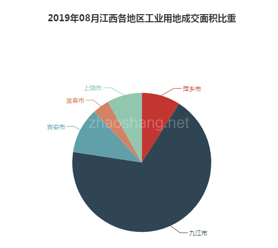 2019年08月江西工业用地市场交易分析报告 