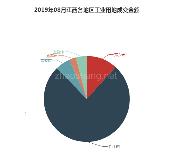 2019年08月江西工业用地市场交易分析报告 