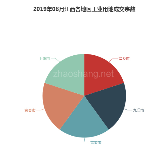 2019年08月江西工业用地市场交易分析报告 