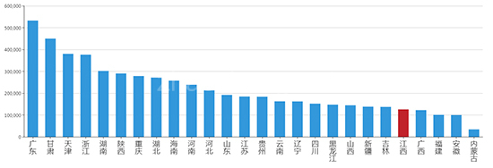 2019年08月江西工业用地市场交易分析报告 