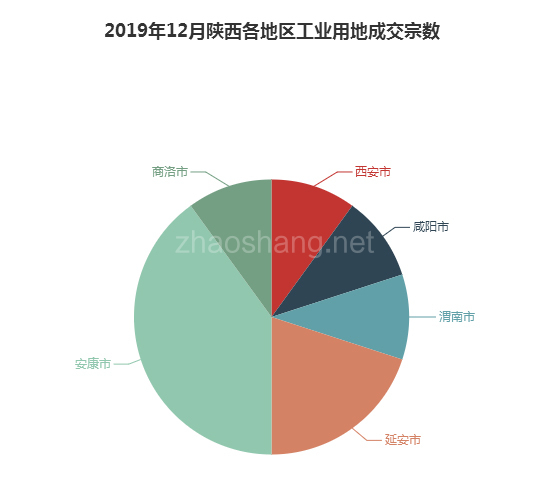 2019年12月陕西工业用地市场交易分析报告 