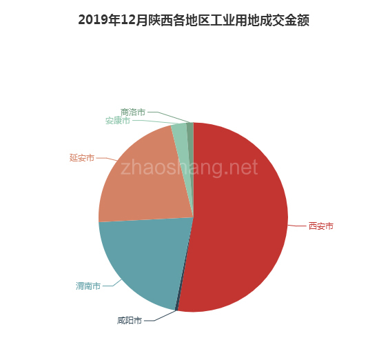2019年12月陕西工业用地市场交易分析报告 