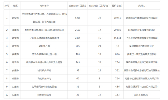 2019年12月陕西工业用地市场交易分析报告 