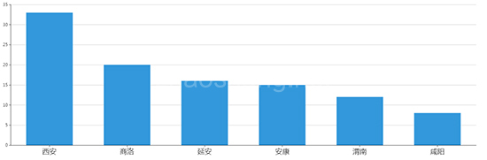 2019年12月陕西工业用地市场交易分析报告 