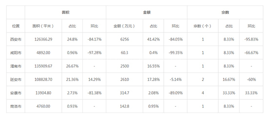 2019年12月陕西工业用地市场交易分析报告 