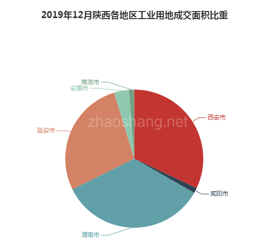 2019年12月陕西工业用地市场交易分析报告 