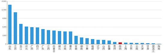 2019年12月陕西工业用地市场交易分析报告 