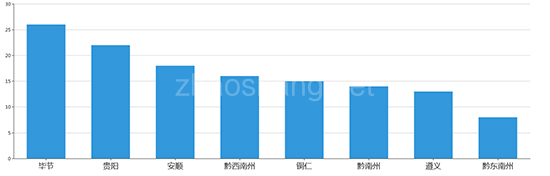 2019年09月贵州工业用地市场交易分析报告 