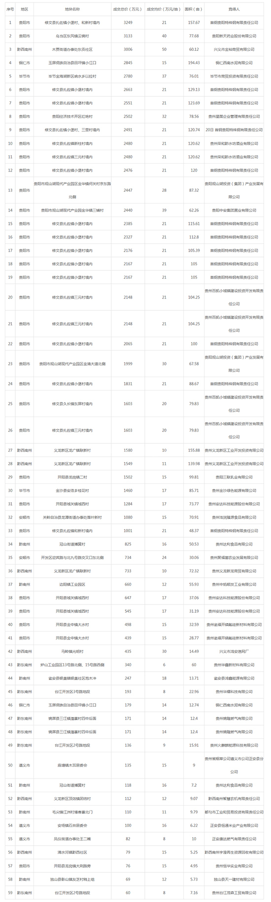 2019年09月贵州工业用地市场交易分析报告 