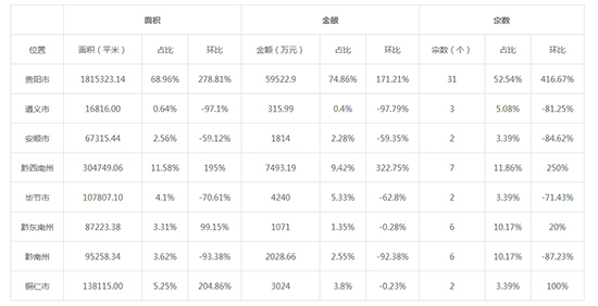 2019年09月贵州工业用地市场交易分析报告 