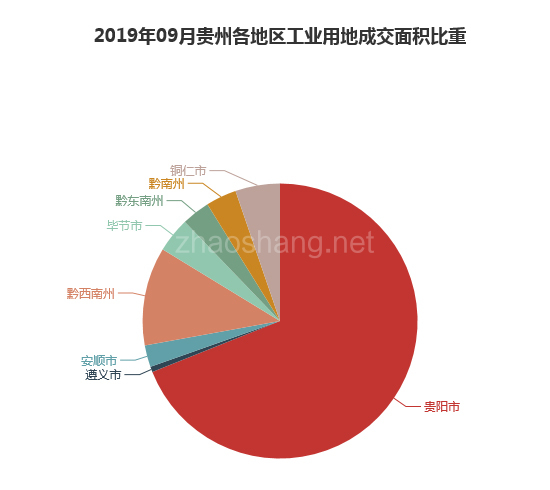 2019年09月贵州工业用地市场交易分析报告 