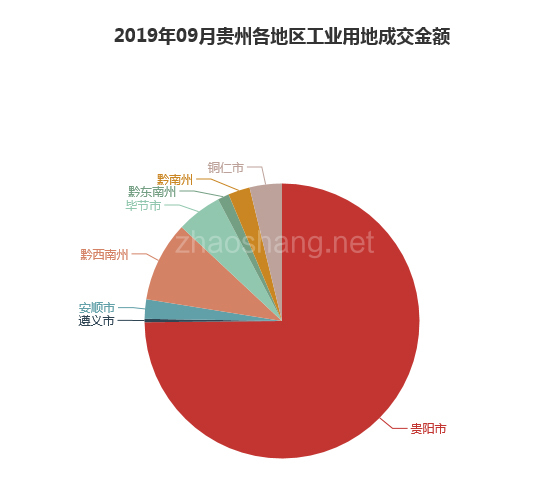 2019年09月贵州工业用地市场交易分析报告 