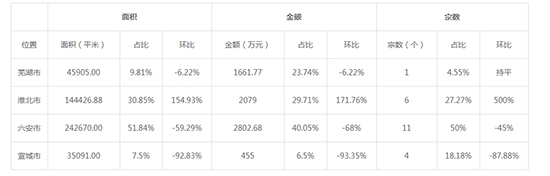 2019年08月安徽工业用地市场交易分析报告 