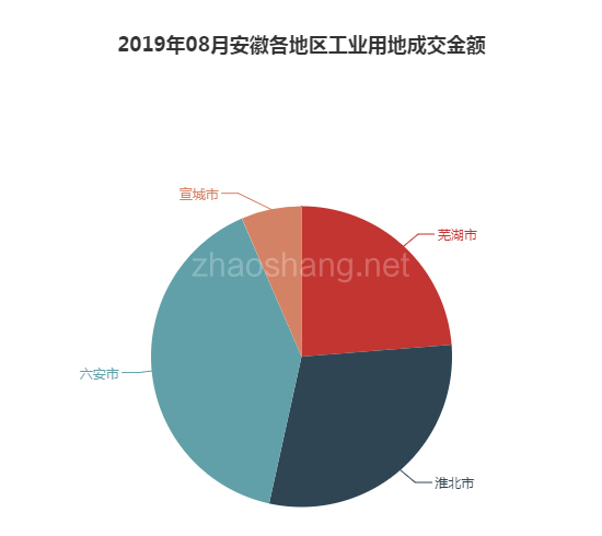 2019年08月安徽工业用地市场交易分析报告 