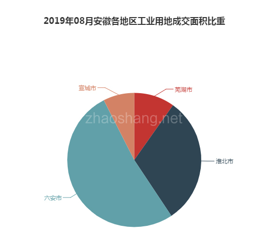 2019年08月安徽工业用地市场交易分析报告 