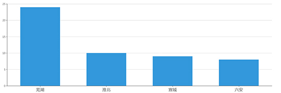 2019年08月安徽工业用地市场交易分析报告 