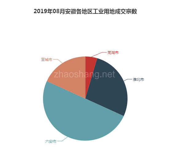 2019年08月安徽工业用地市场交易分析报告 